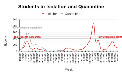 Graph displaying number of Penn students in isolation and quarantine due to COVID-19 by week. The data is captured from the week of January 3, 2021 to May 8, 2022. The number of students in isolation peaked in January of 2022 with 1319 students in isolation (by this point Penn had stopped tracking the number of students in quarantine). Other peaks include one in January/February of 2021, with 463 students in isolation and 908 students in quarantine, as well as one in April of 2022 with 469 students in isolation.